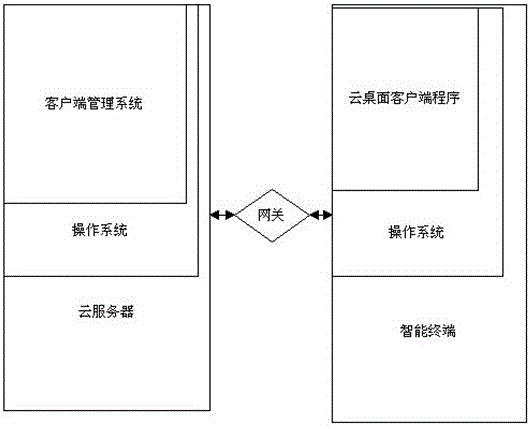 Cloud desktop intelligent terminal management system