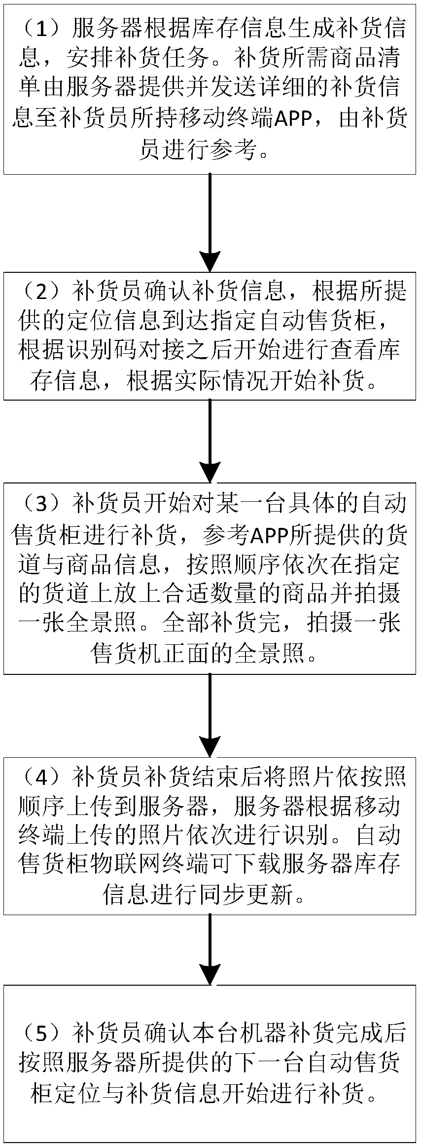 Intelligent storage management system and method of automatic vending machine