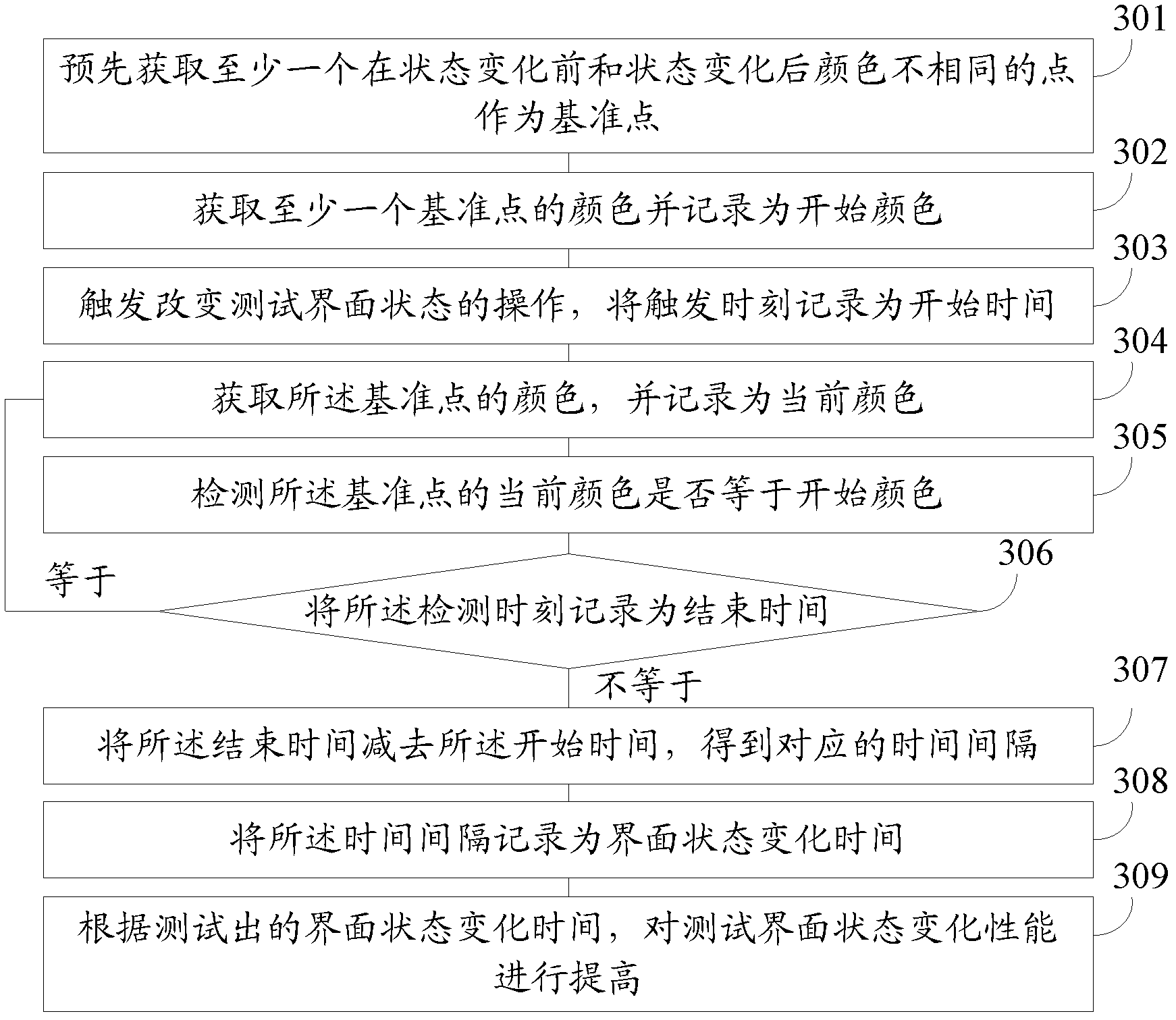 Testing method and device for software interface state change time