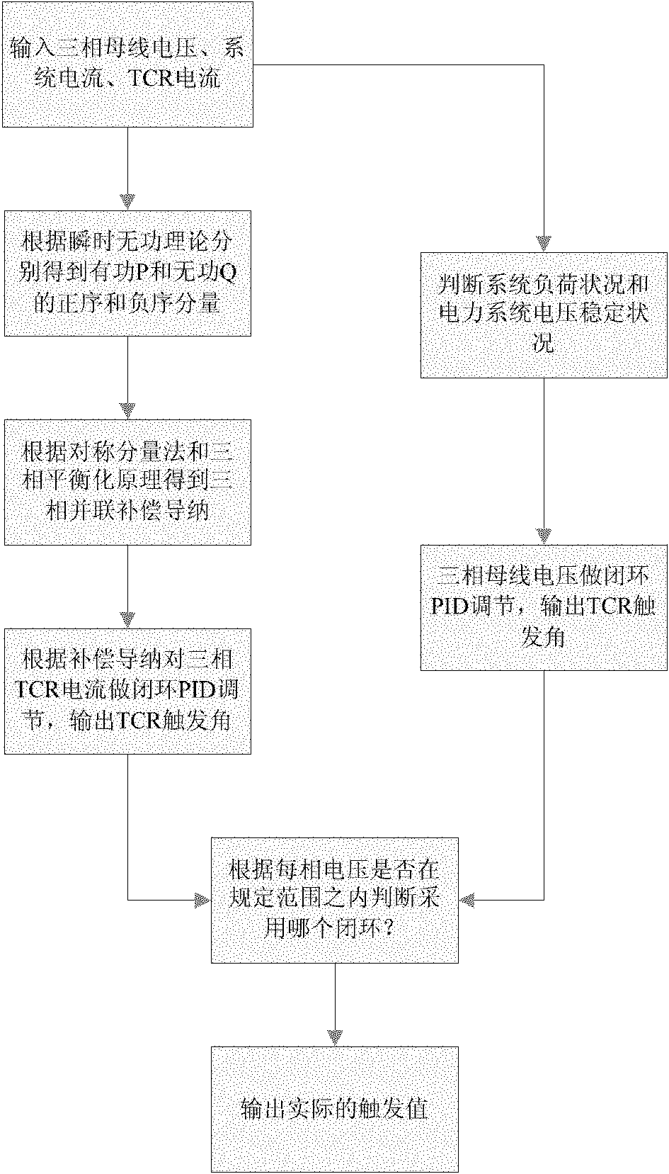 Adjusting method for dynamic reactive compensation controller