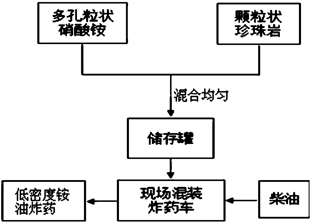 A kind of low-density ammonium oil explosives and its preparation method and application