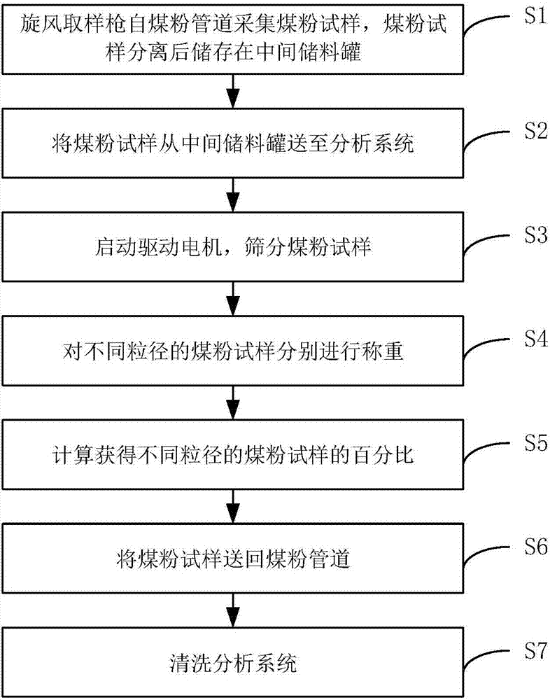 Full-automatic pulverized coal sampling and analyzing meter