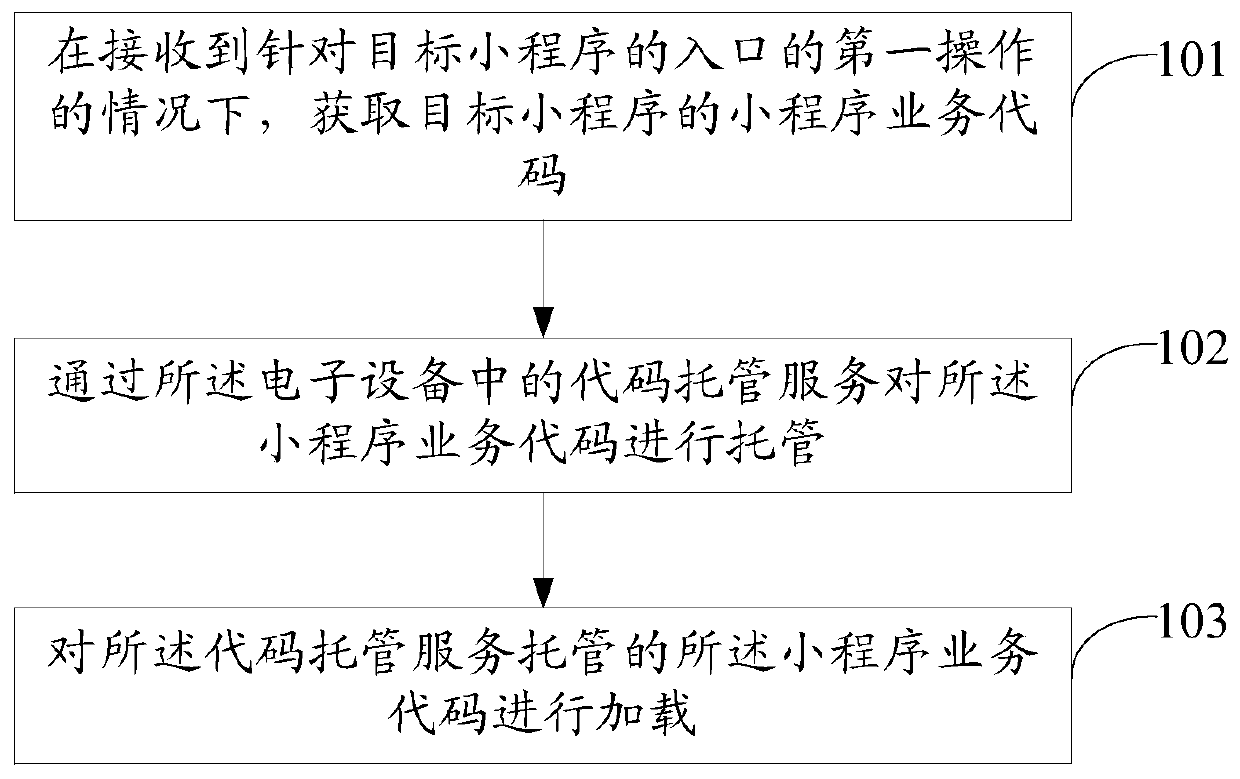 Applet loading method and device and electronic equipment