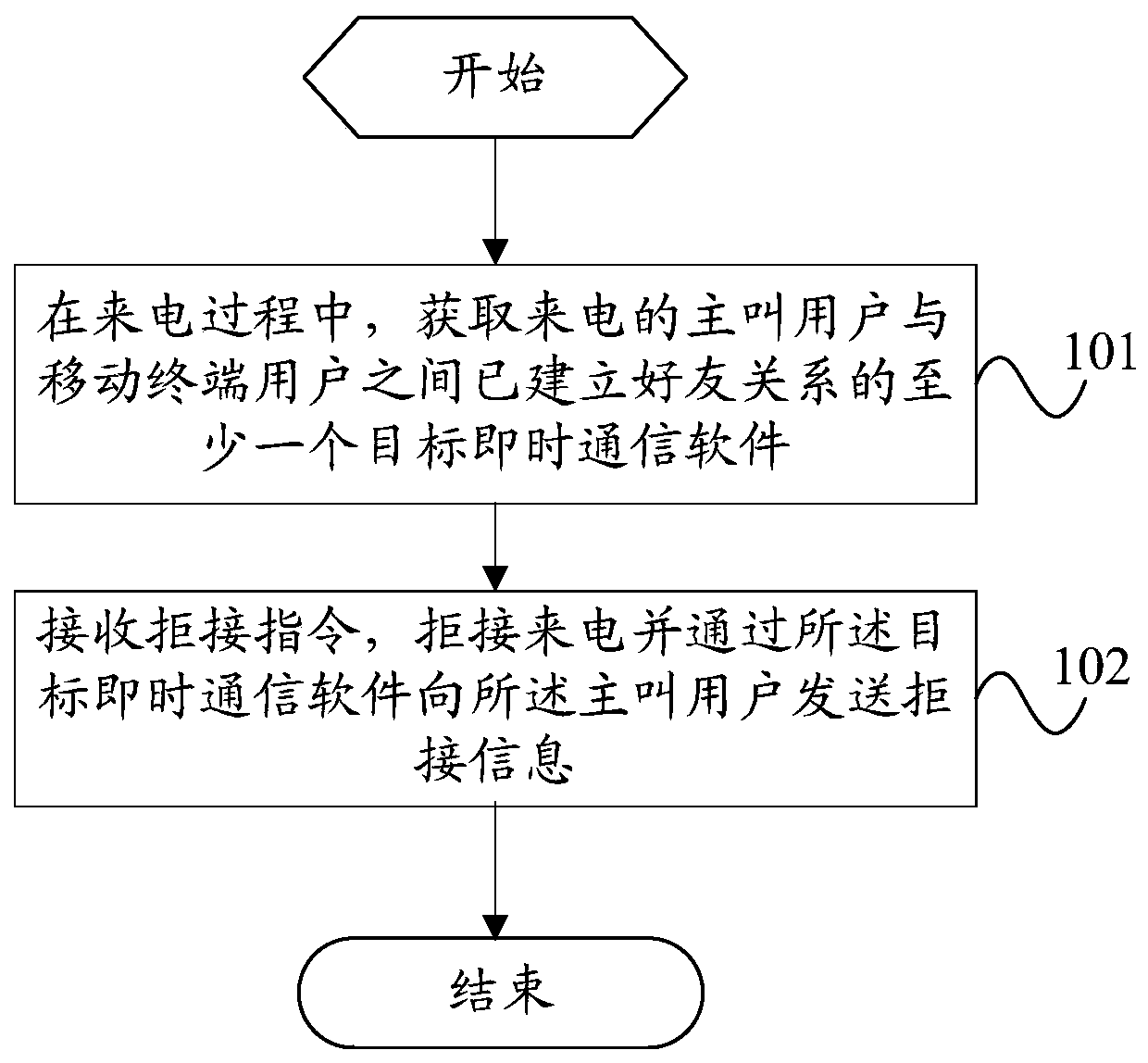 A processing method and terminal for rejecting an incoming call