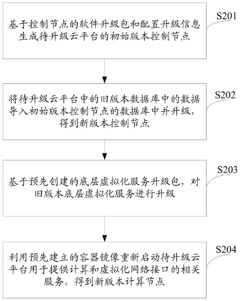 A cloud platform upgrade method, device, terminal and storage medium