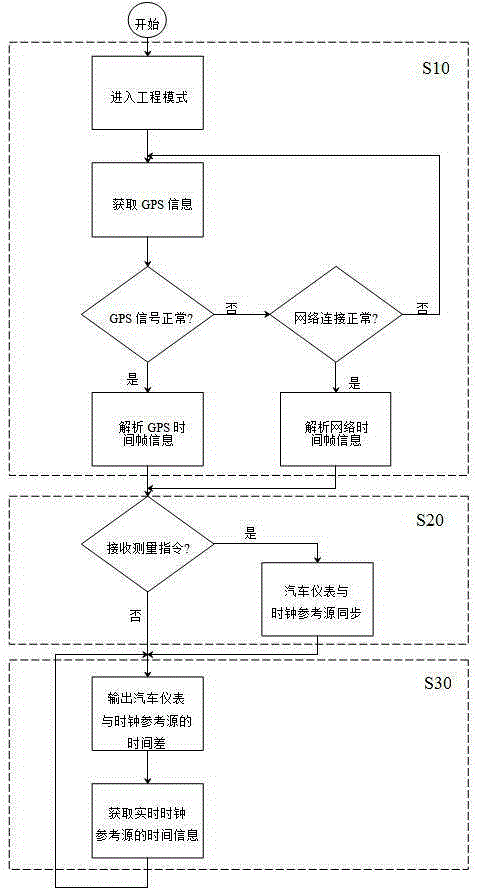 Automobile instrument clock precision measuring method and automobile instrument clock precision measuring device