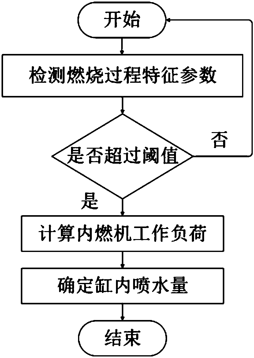 System and method for controlling homogeneous charge compression ignition of internal combustion engine through water spray in cylinder