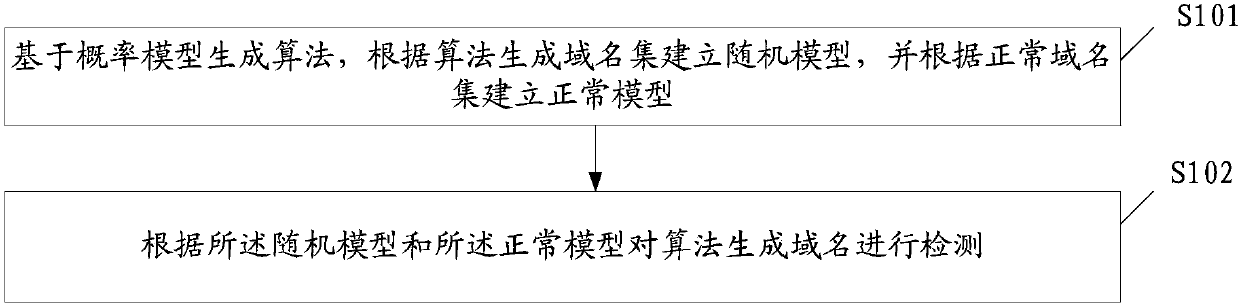 Method and device for detecting algorithm generation domain name