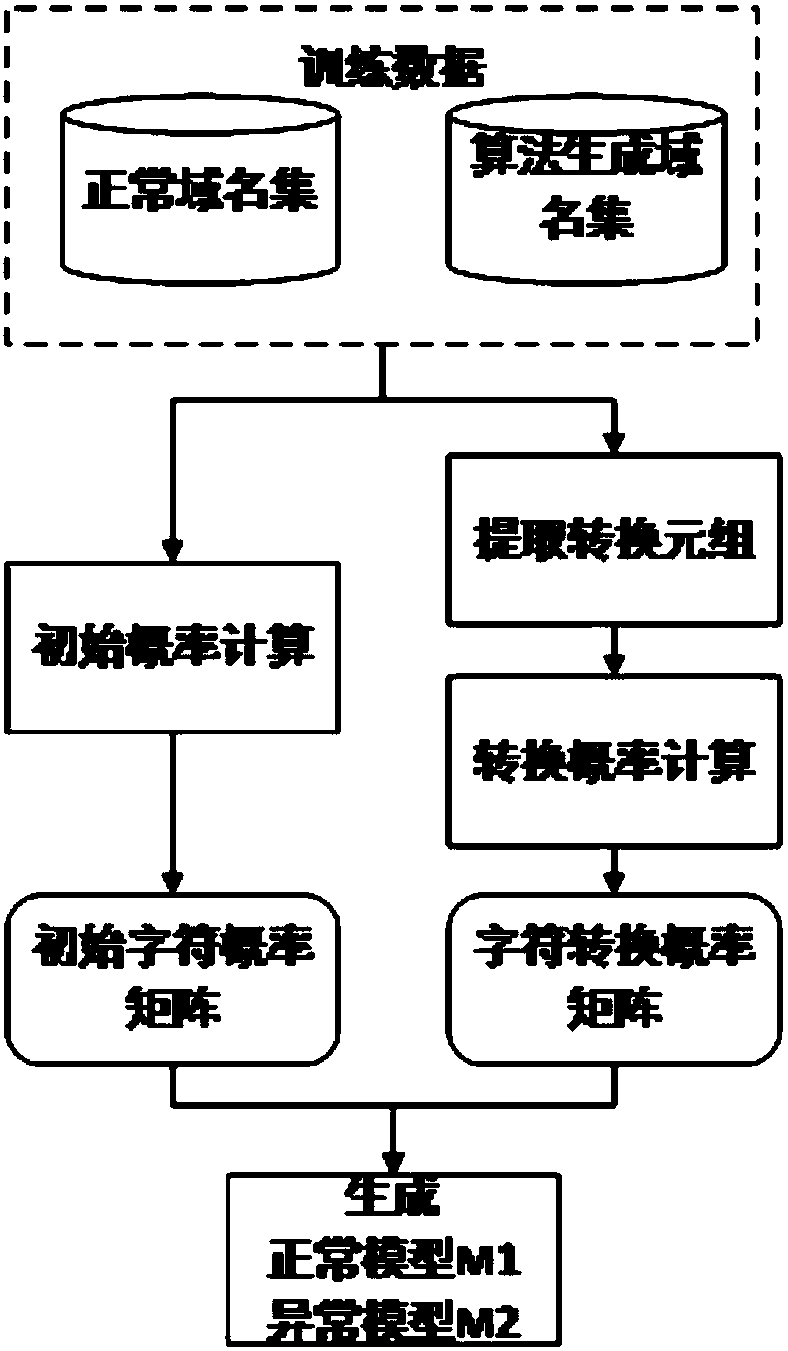 Method and device for detecting algorithm generation domain name