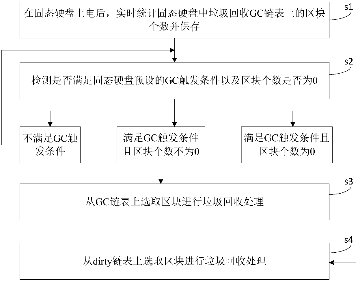 Solid state disk garbage collection management method, device and equipment