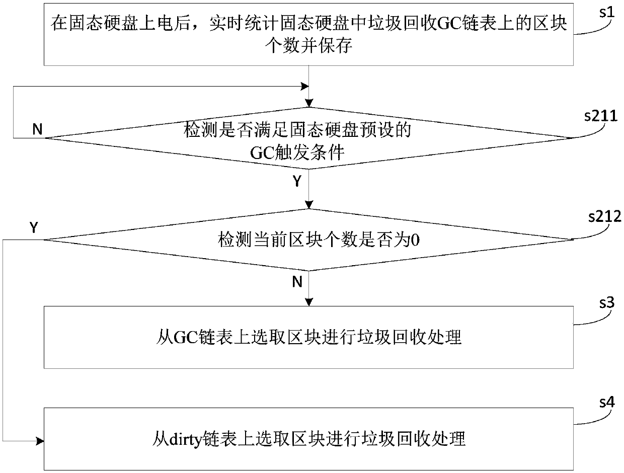 Solid state disk garbage collection management method, device and equipment