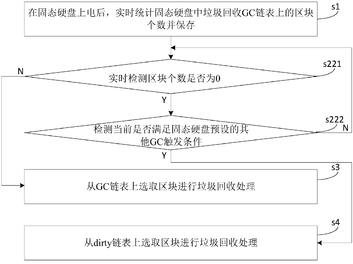 Solid state disk garbage collection management method, device and equipment