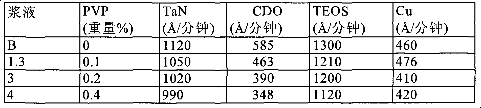 Alkaline barrier polishing slurry