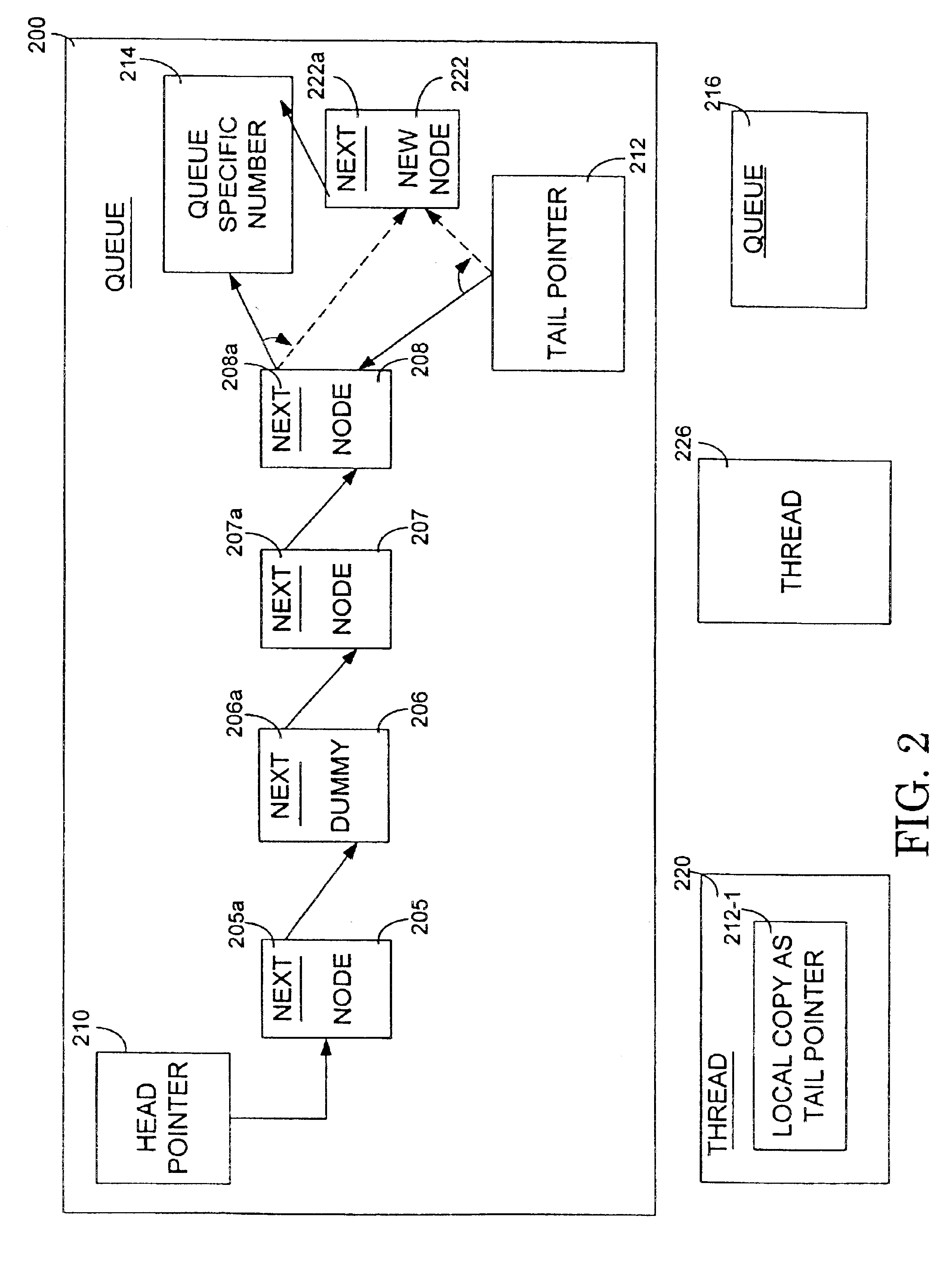 Non-blocking concurrent queues with direct node access by threads