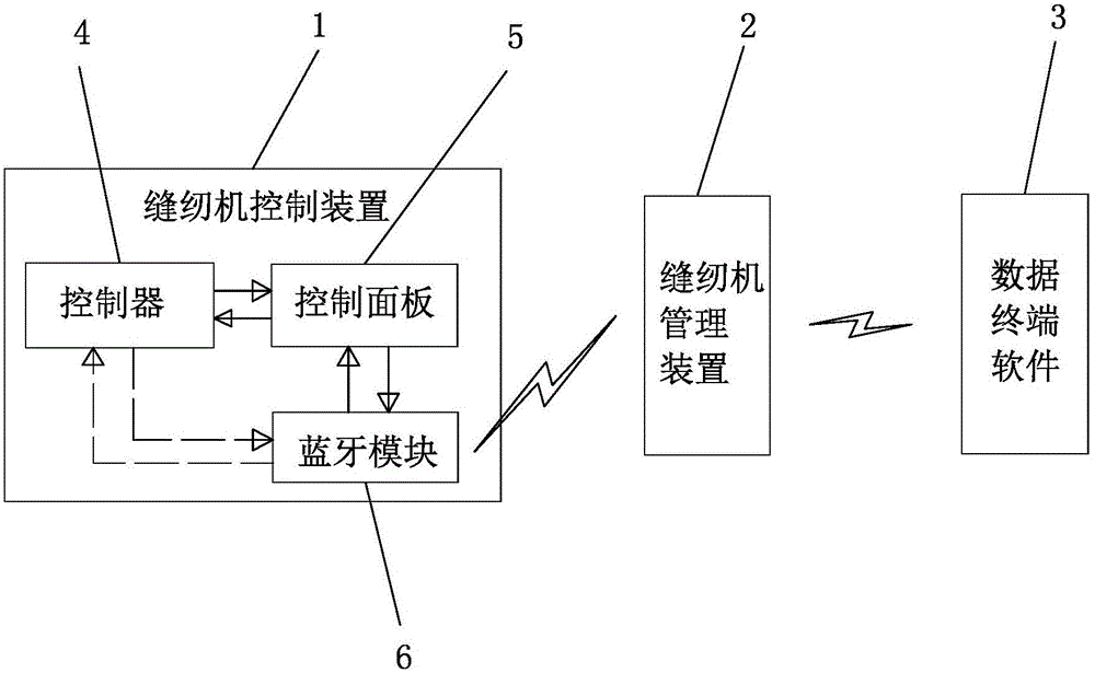 Sewing machine management system based on Bluetooth technology