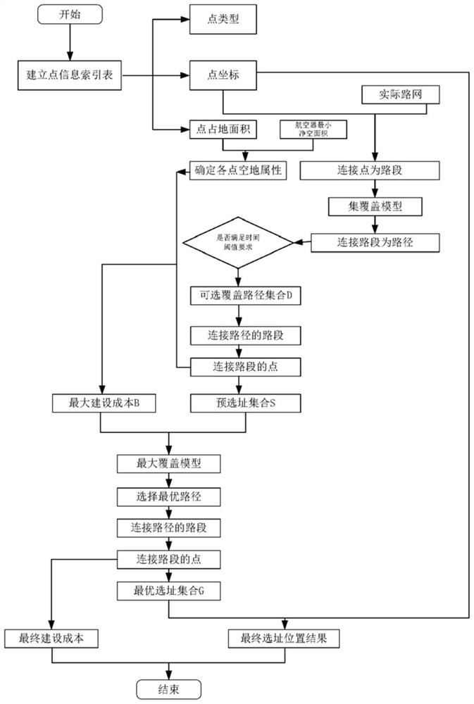 A facility pre-site selection method based on air-ground collaborative medical rescue