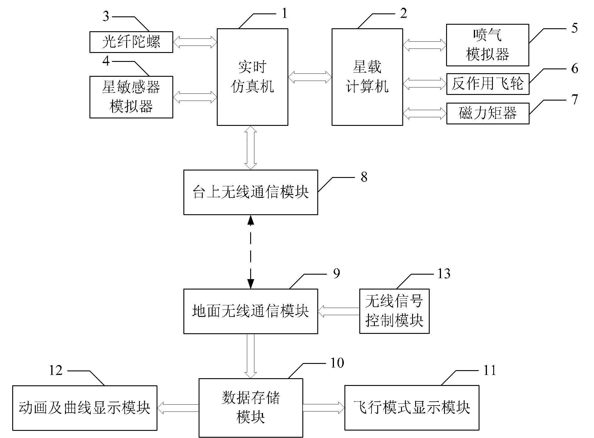 Spacecraft attitude control semi-physical simulation system