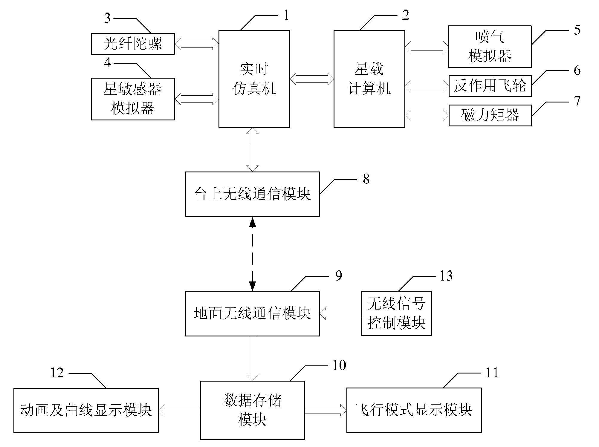 Spacecraft attitude control semi-physical simulation system