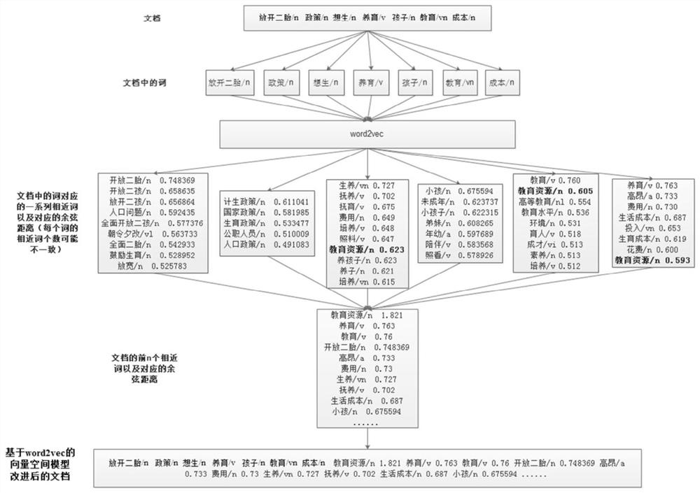 A short text representation method based on word2vec