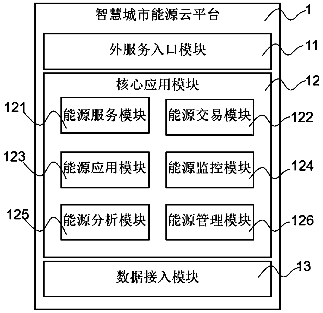 Smart city energy cloud platform