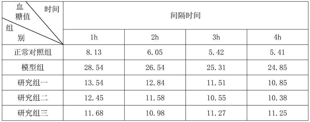 Preparation process of hypoglycemic pharmaceutical composition