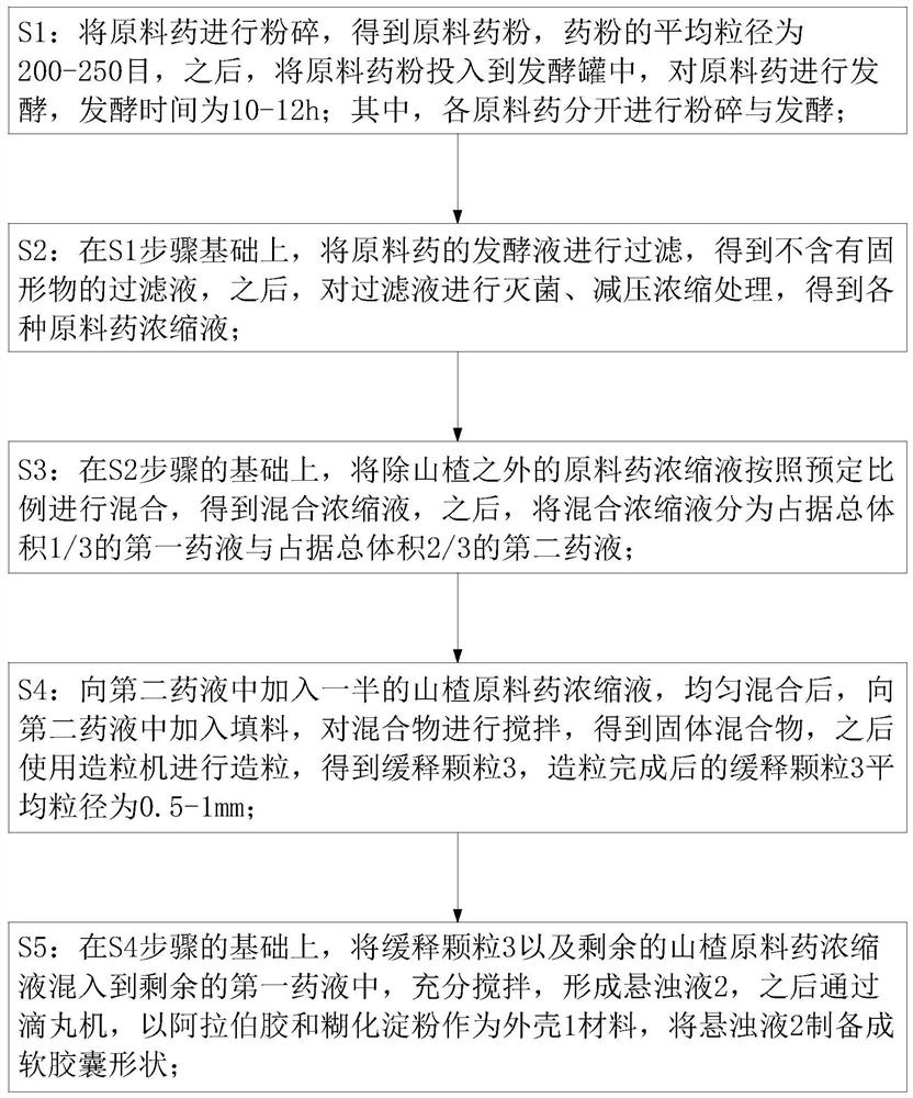 Preparation process of hypoglycemic pharmaceutical composition