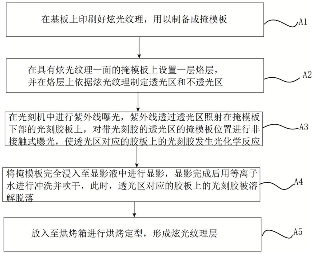 Preparation process of double-layer texture back shell