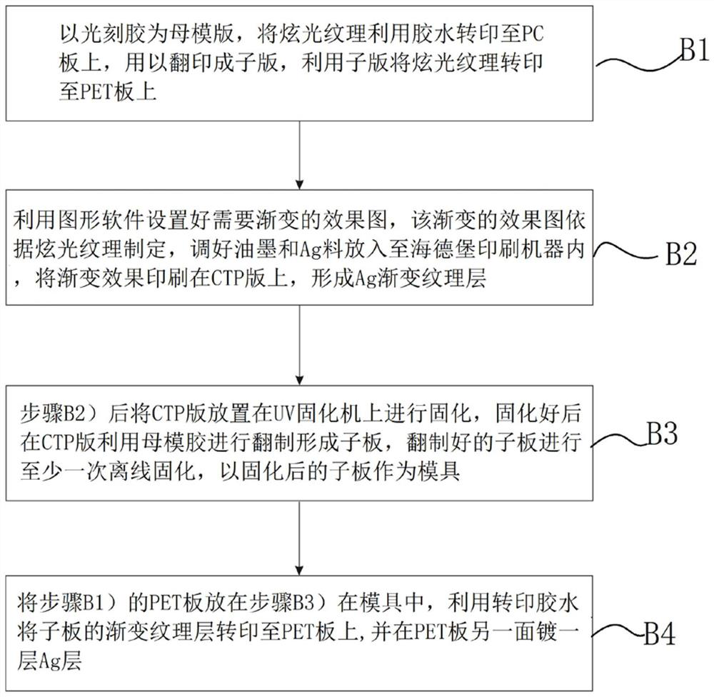 Preparation process of double-layer texture back shell