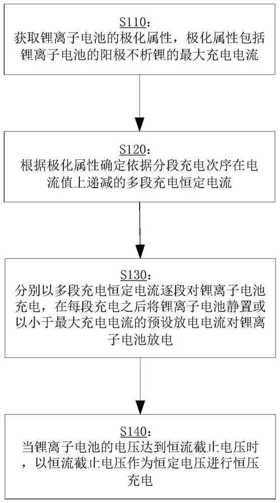 Lithium-ion battery charging method and lithium-ion battery charging device