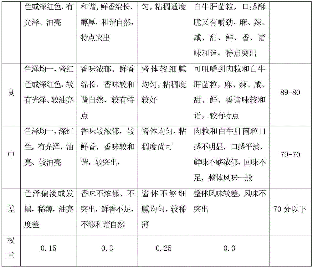 A kind of white boletus chicken sauce and preparation method thereof