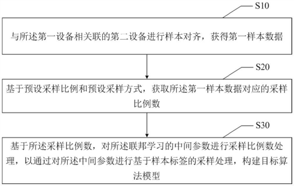 Sample sampling method, device and readable storage medium based on federated learning