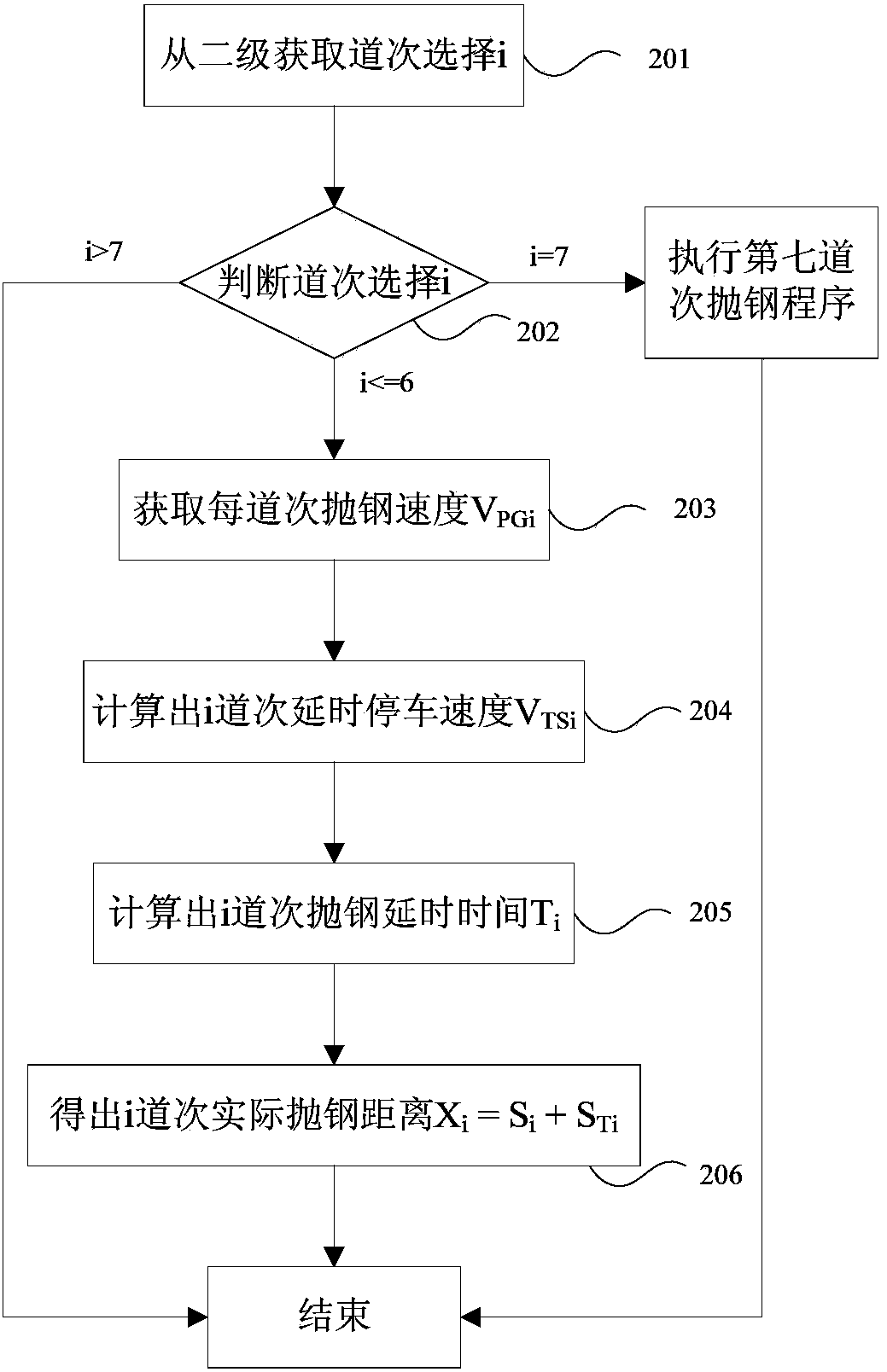 Method for controlling steel throwing distance of hot-rolling reversing roughing mill