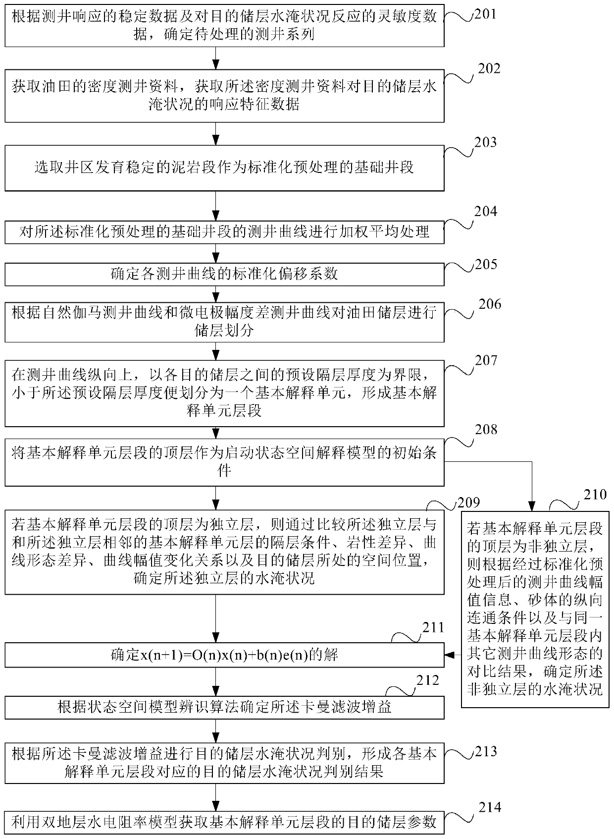 A method and device for explaining water-flooded layers in oilfields using a state-space model