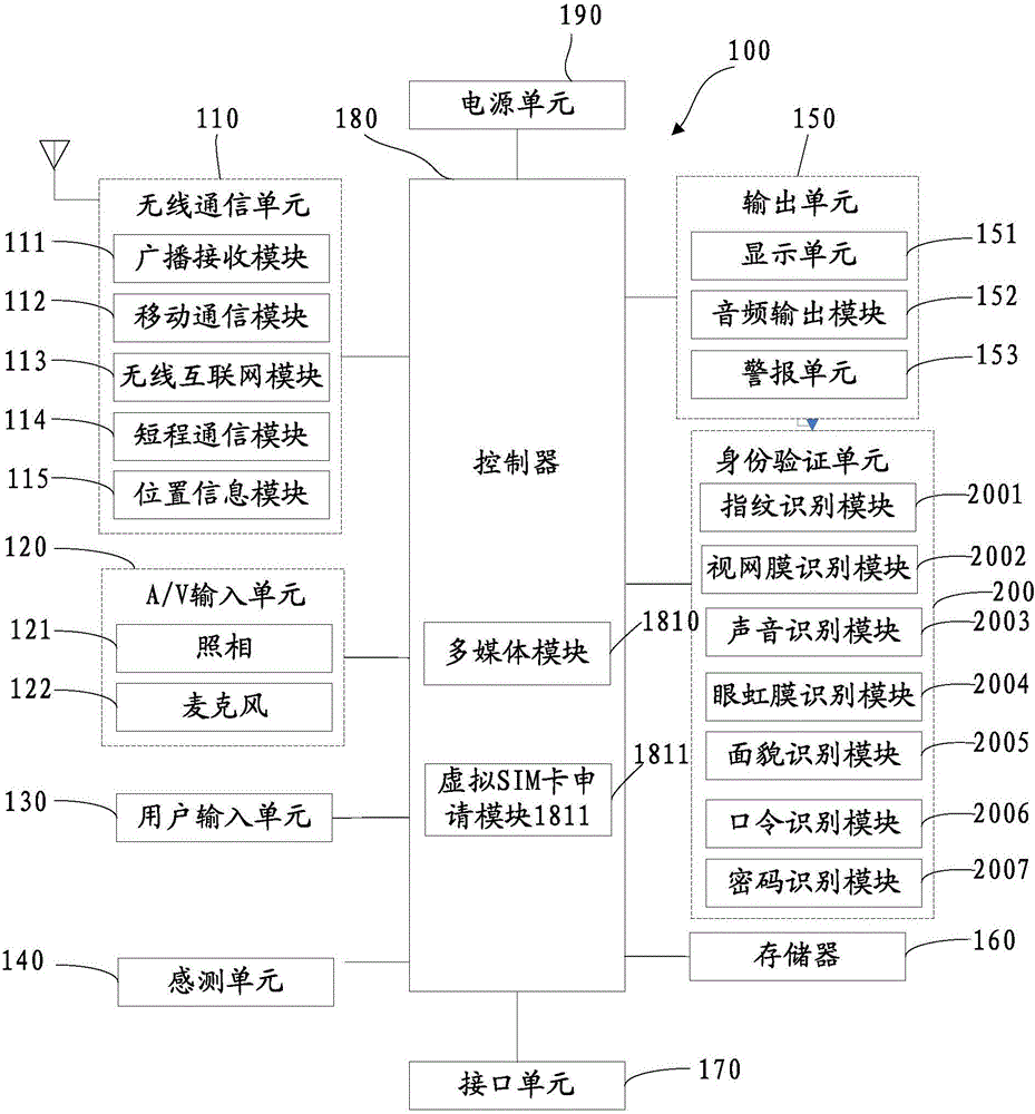 Virtual SIM (Subscriber Identity Module) card management device, communication terminal, access control method and management method