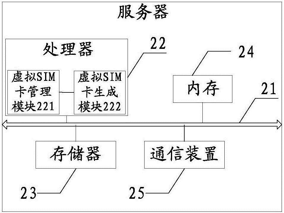 Virtual SIM (Subscriber Identity Module) card management device, communication terminal, access control method and management method