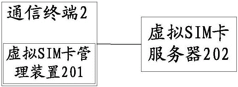 Virtual SIM (Subscriber Identity Module) card management device, communication terminal, access control method and management method