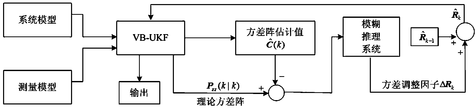 Fuzzy adaptive variational Bayesian unscented Kalman filter method