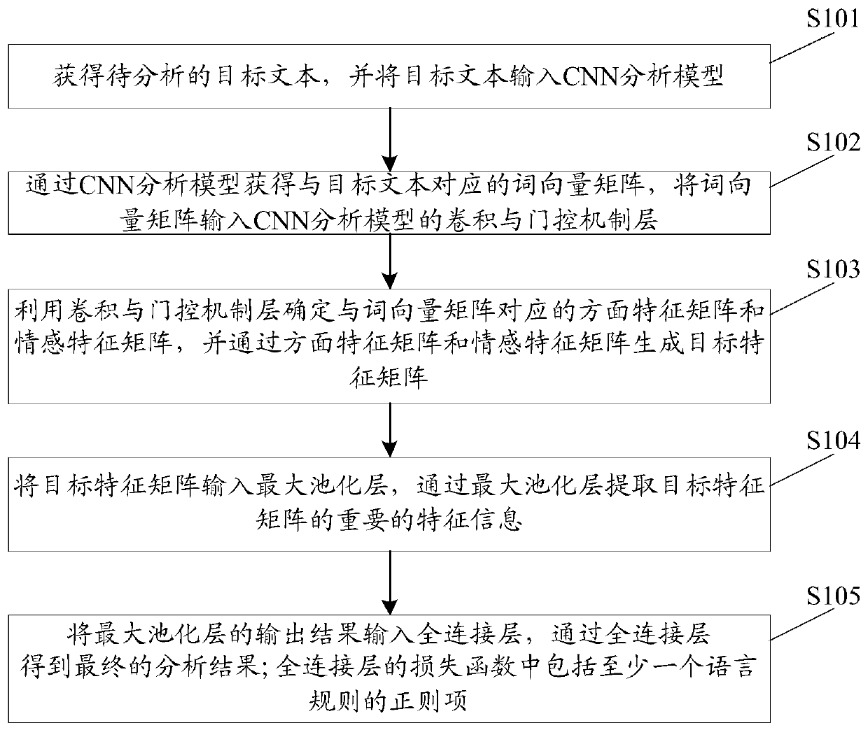 CNN-based emotion analysis method, apparatus and device, and storage medium