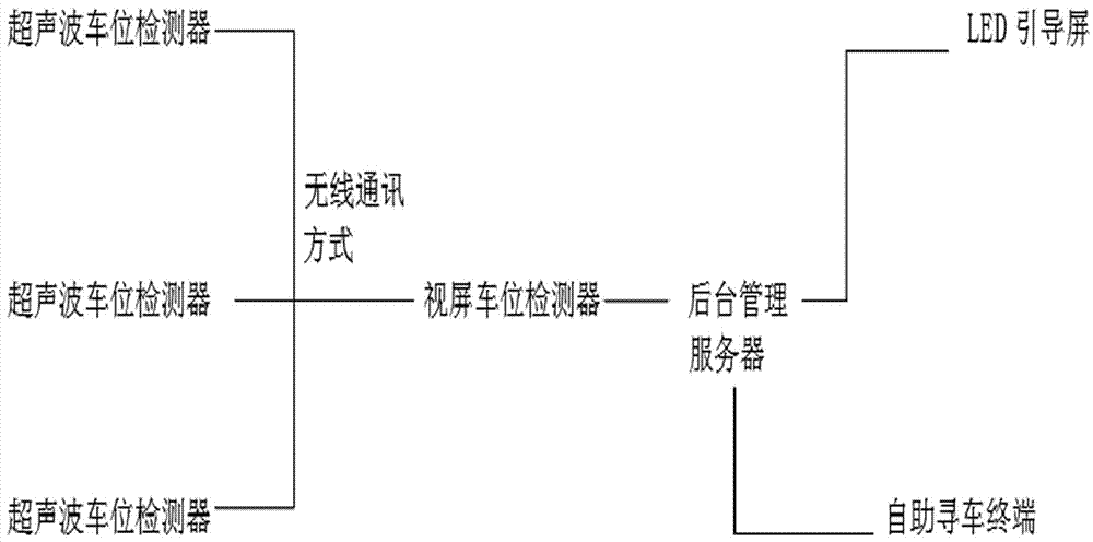 Car searching method and system by combining supersonic waves with video technology