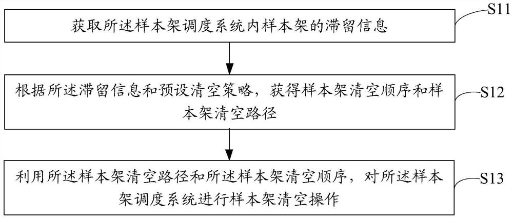 Sample rack emptying method and device, sample rack scheduling system and storage medium