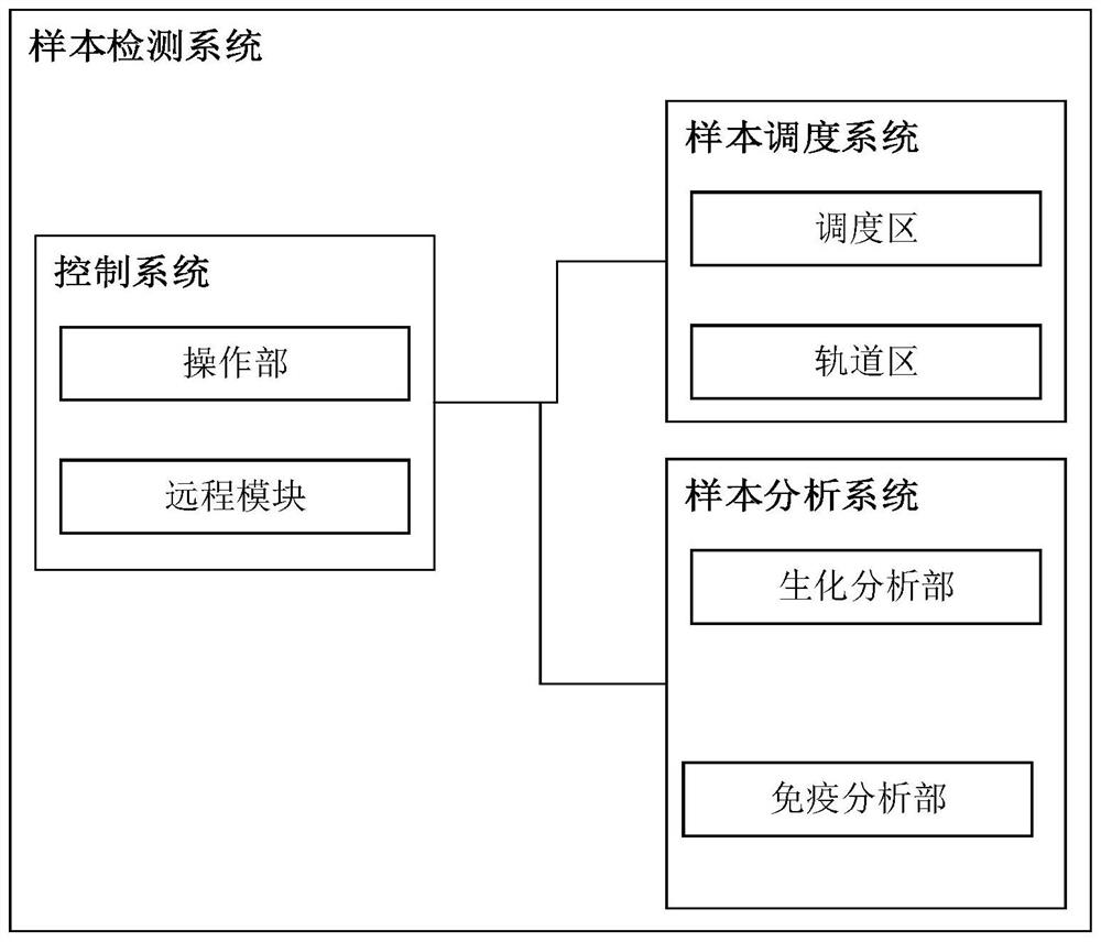 Sample rack emptying method and device, sample rack scheduling system and storage medium