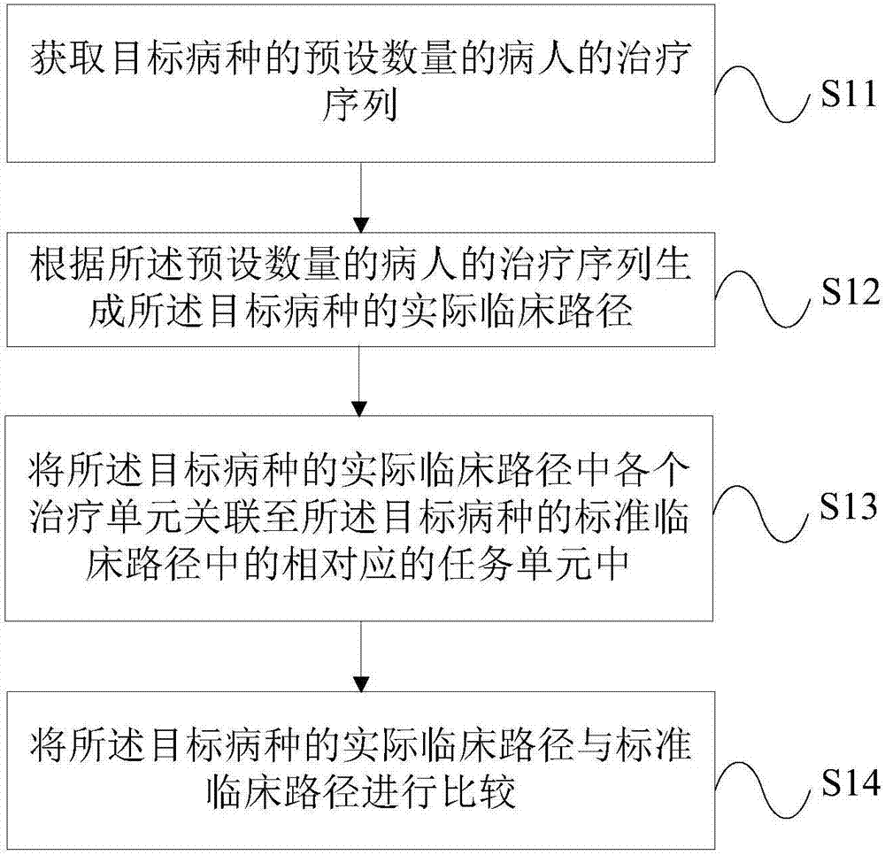 Method and device for comparing practical clinical pathways of disease entities with standard clinical pathways of disease entities