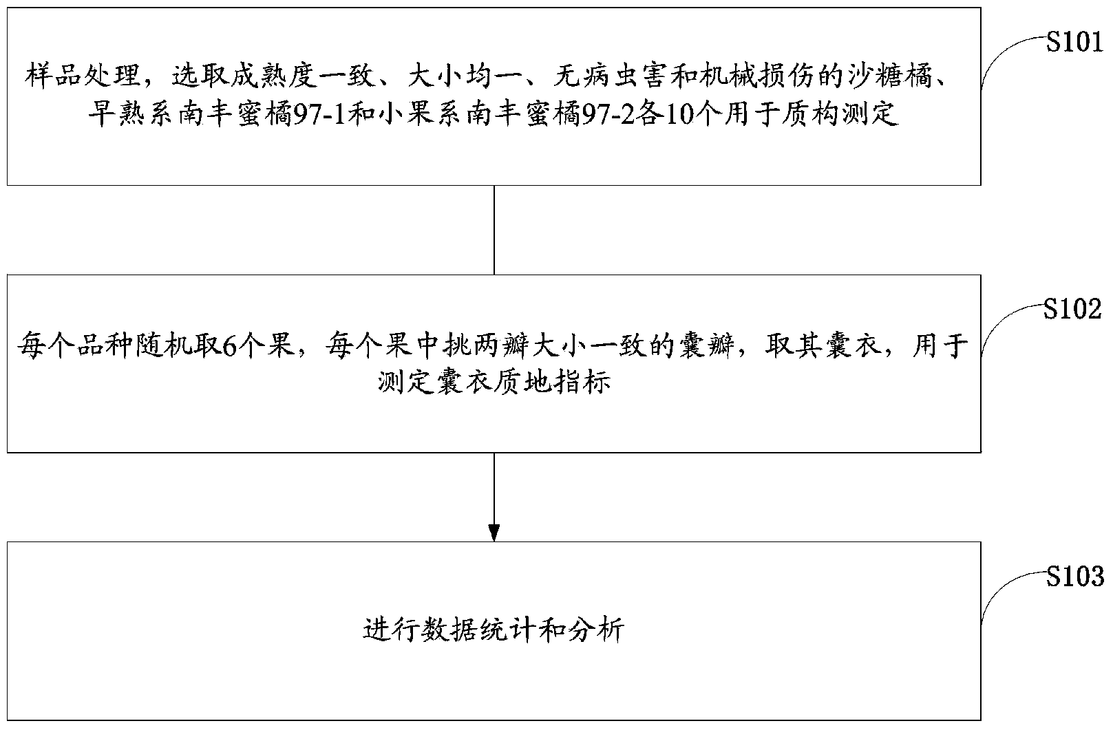 Physical checking method for melting property of citrus fruit