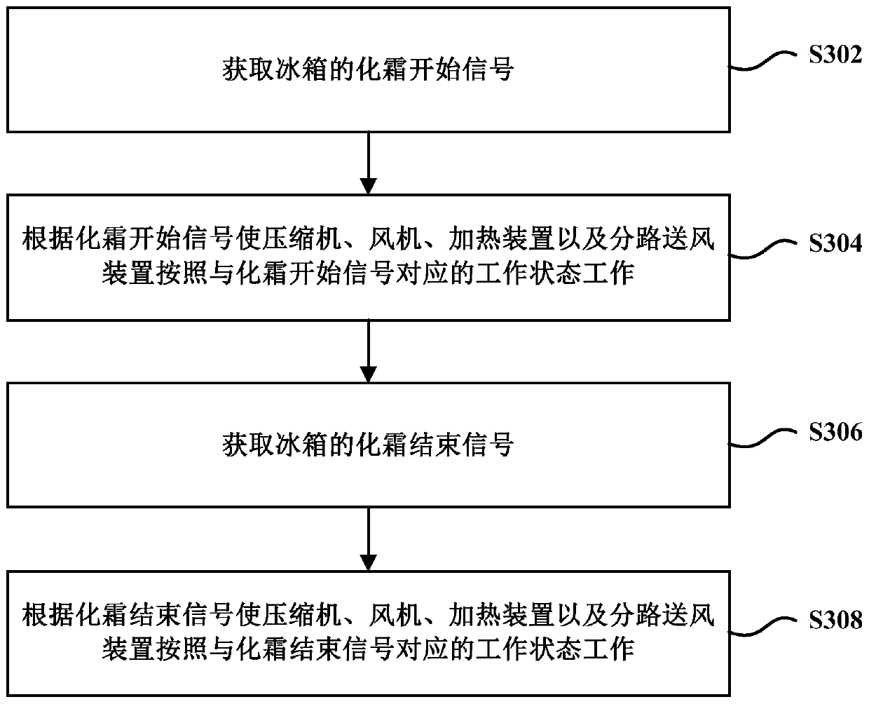 Refrigerator defrosting control method and refrigerator