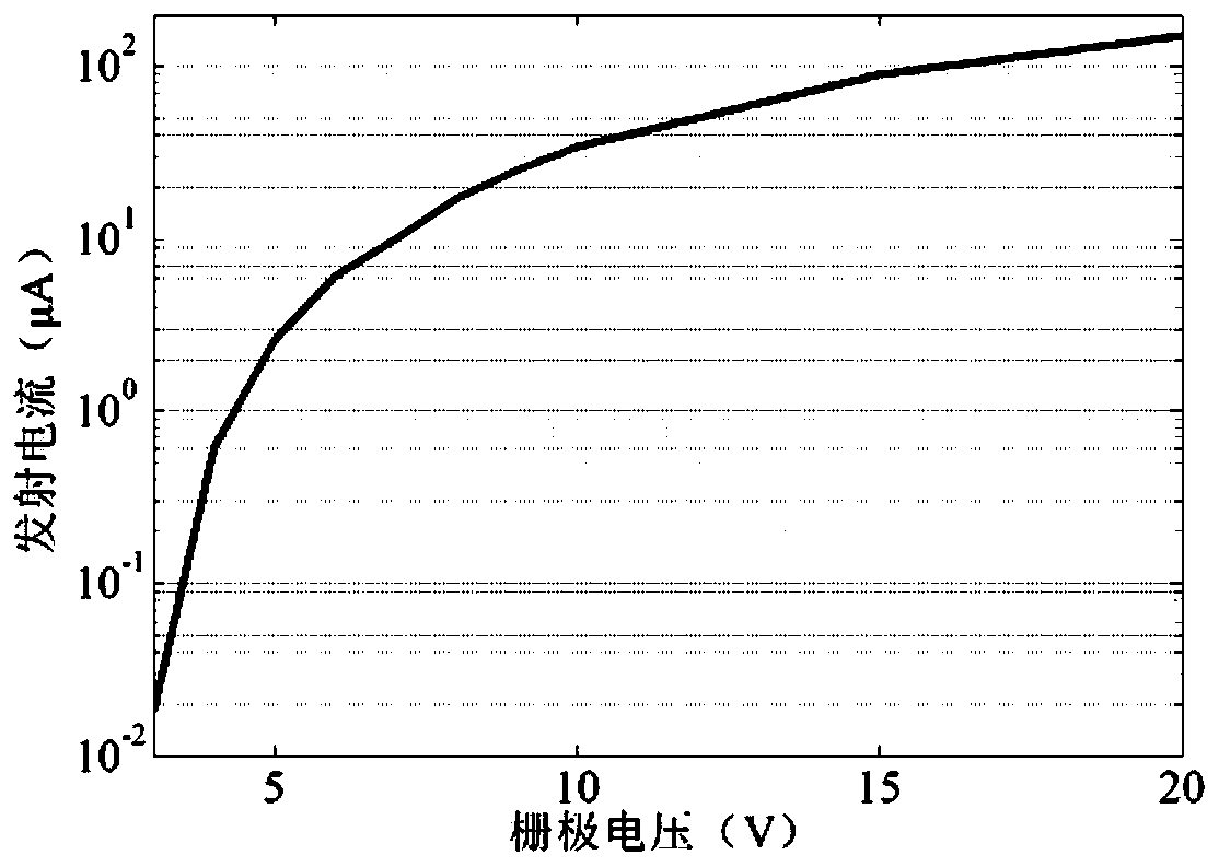 Vacuum channel transistor and preparation method thereof