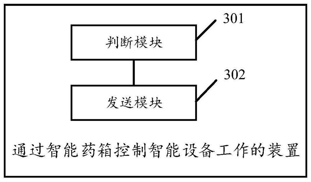 Method and device for controlling the operation of intelligent equipment through intelligent medicine box