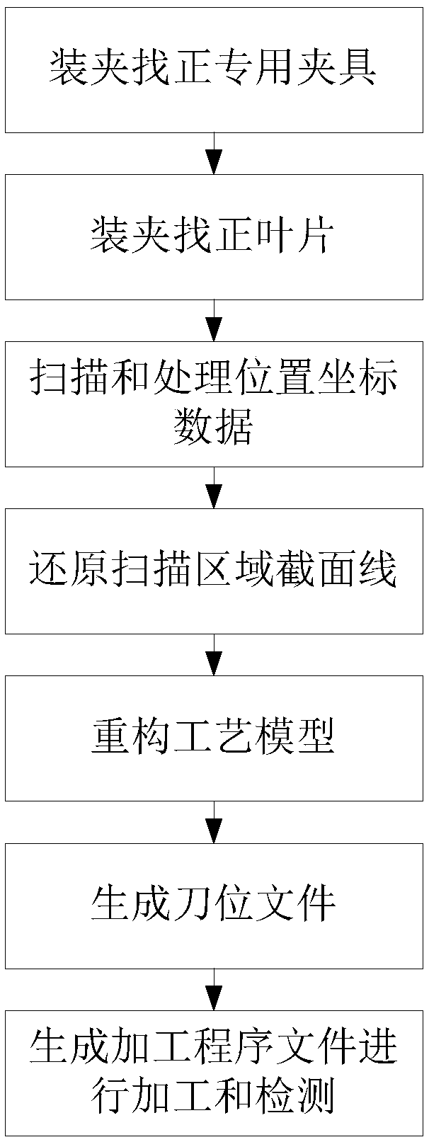 Self-adaptive processing method for front and rear edges of aero-engine stator blade