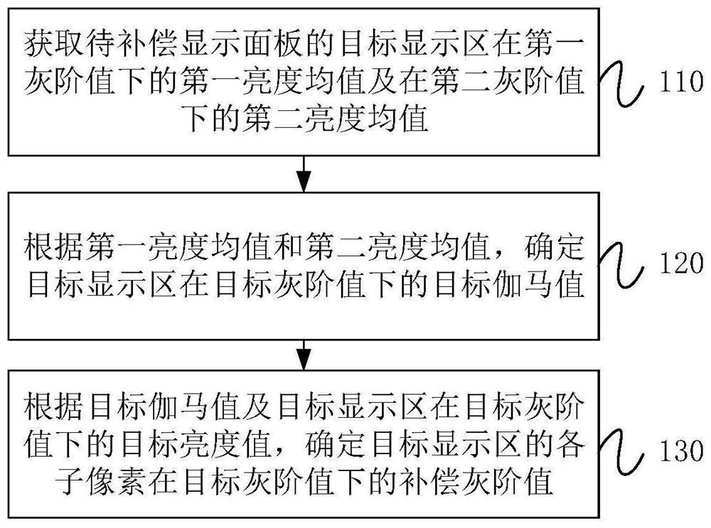 Compensation gray scale determination method, device and equipment