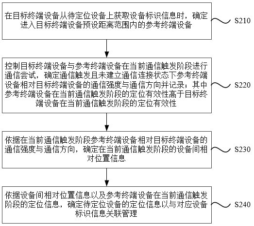 Equipment positioning method, device, electronic equipment and medium for multi-dimensional information collaboration