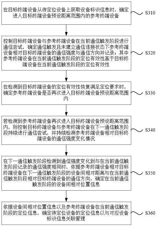 Equipment positioning method, device, electronic equipment and medium for multi-dimensional information collaboration